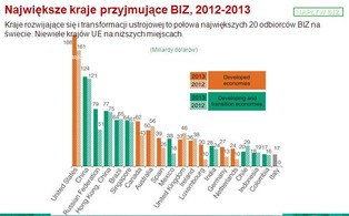 Polska awansuje na 13. miejsce w światowym rankingu atrakcyjności inwestycyjnej ONZ