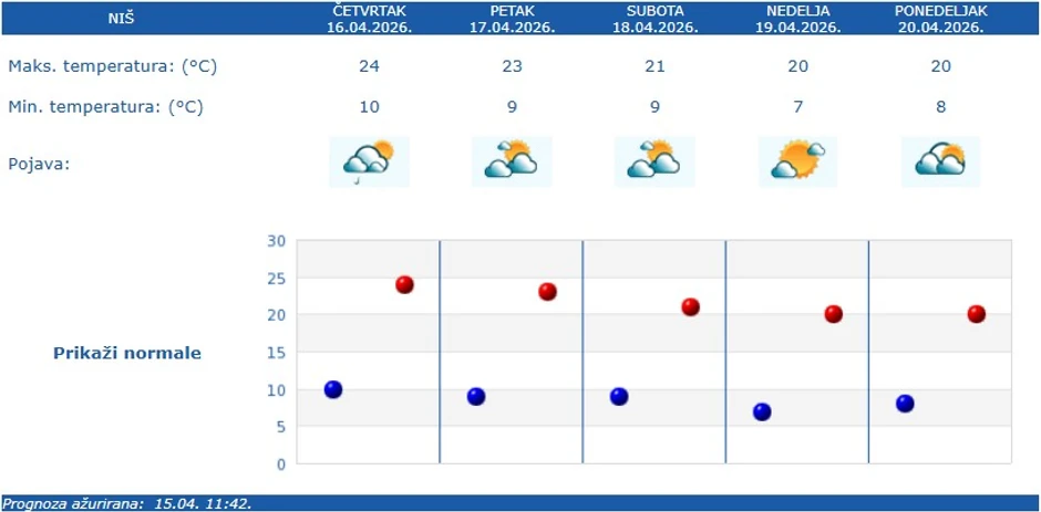 Vremenska prognoza za Niš