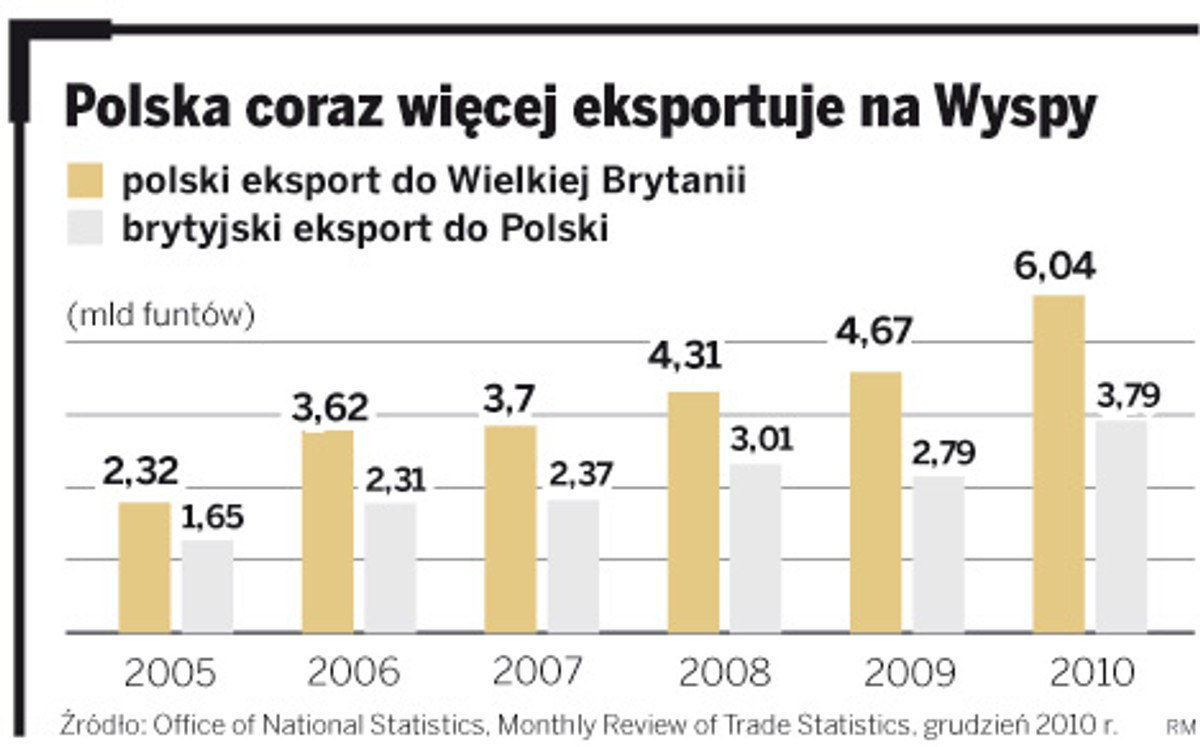 Polska coraz więcej eksportuje na Wyspy