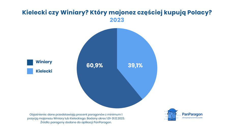 Oto majonezowe preferencje Polaków