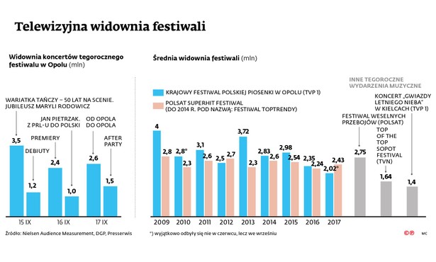 Telewizyjna widownia festiwali