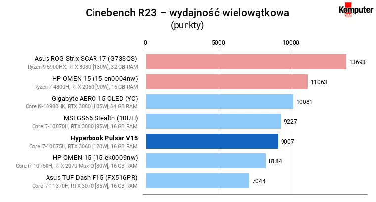 Hyperbook Pulsar V15 – Cinebench R23 – wydajność wielowątkowa