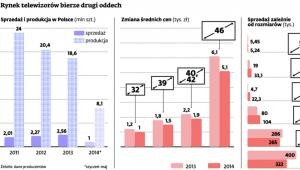 Rynek telewizorów bierze drugi oddech