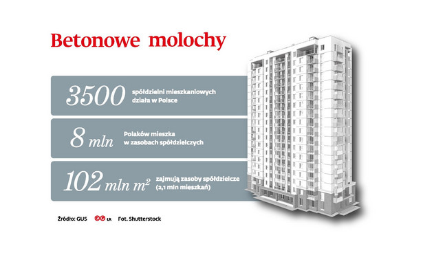 Betonowe molochy