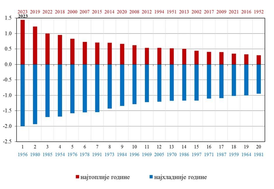 Vreme - grafika Srbija