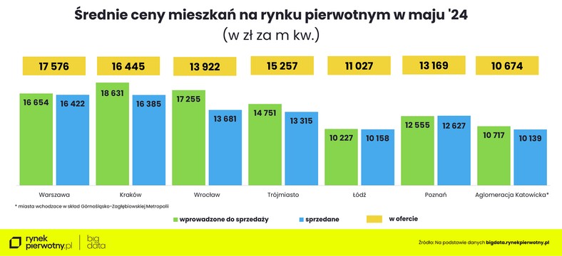 Wykres 3