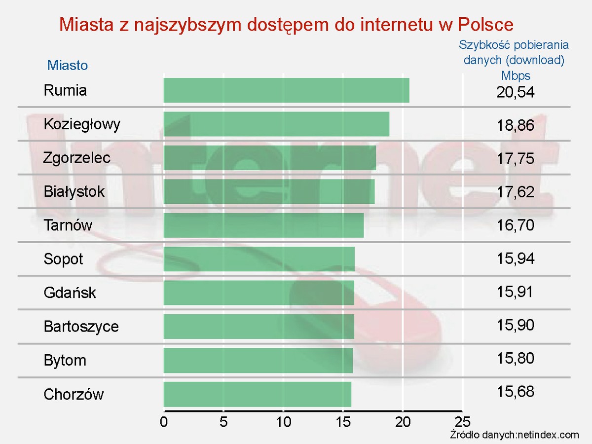 Miasta z najszybszym dostępem do internetu w Polsce