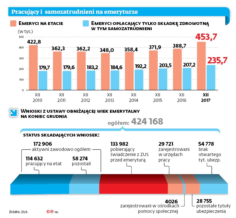 Pracujący i samozatrudnienie na emeryturze