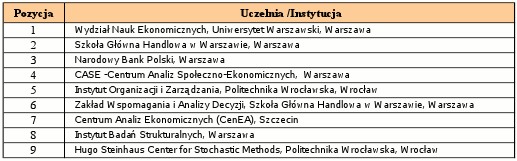 Wiodące uczelnie/ instytucje ekonomiczne w Polsce ( wg. systemu Ideas/ Repec)