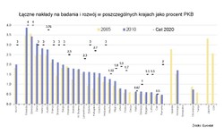 Polskie wydatki na badania i rozwój muszą drastycznie wzrosnąć