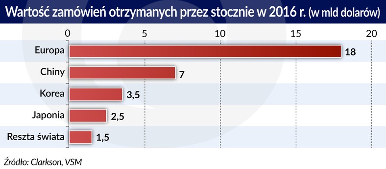 Zamówienia dla stoczni (graf. Obserwator Finansowy)