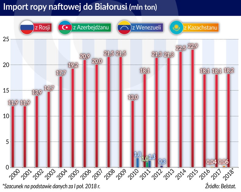 Import ropy naftowej do Białorusi (graf. Obserwator Finansowy)