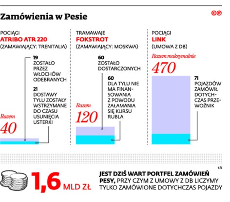 Zamówienia w Pesie