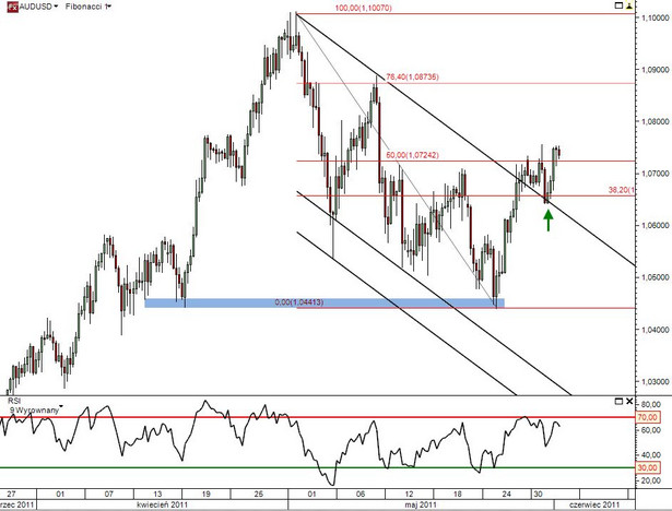 Prognoza walutowa AUDUSD