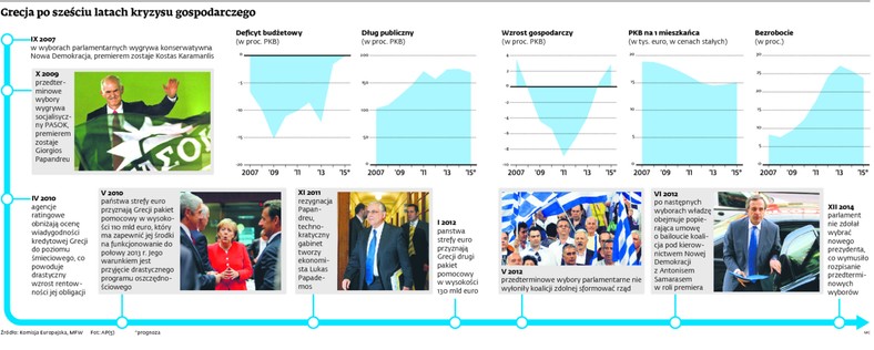 Grecja po sześciu latach kryzysu gospodarczego