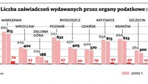 Liczba zaświadczeń wydawanych przez organy podatkowe (w tys.)