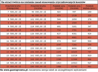 PIT-2011: Po zmianach w kosztach podatek dla twórców wzrośnie nawet o 1000 proc.