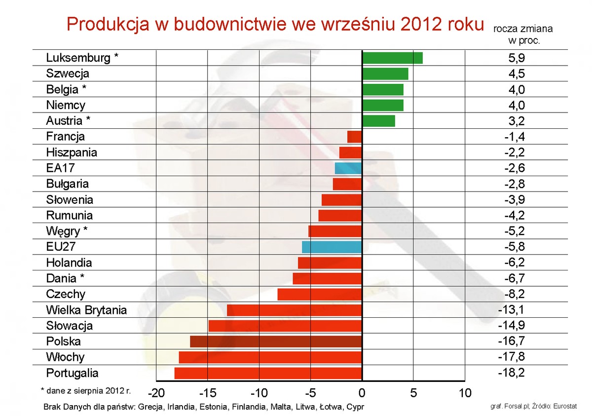 Produkcja w budownictwie we wrześniu 2012 roku