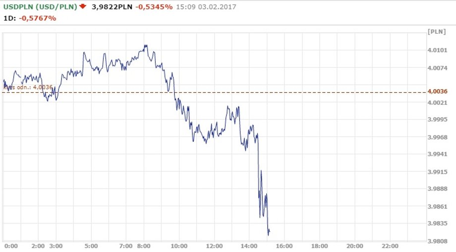 Notowania USD/PLN z godz. 15.09