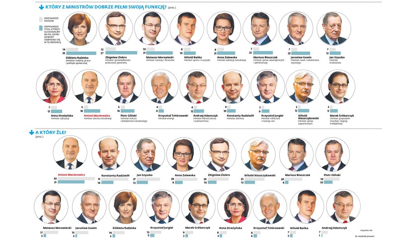 Który minister pełni swoją funkcję - dobrze, źle?