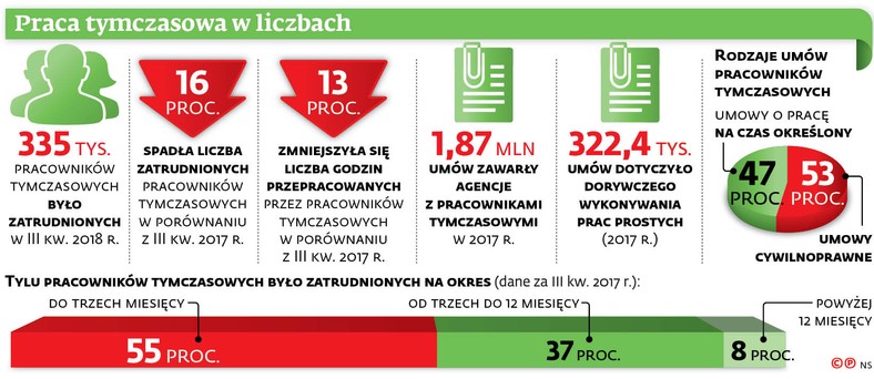 Praca tymczasowa w liczbach