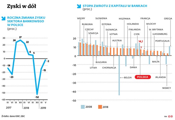 STOPA ZWROTU Z KAPITAŁU W BANKACH