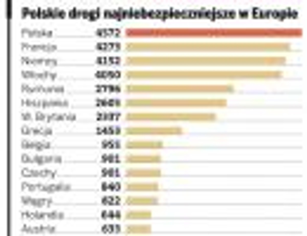 Polskie drogi najniebezpieczniejsze w Europie