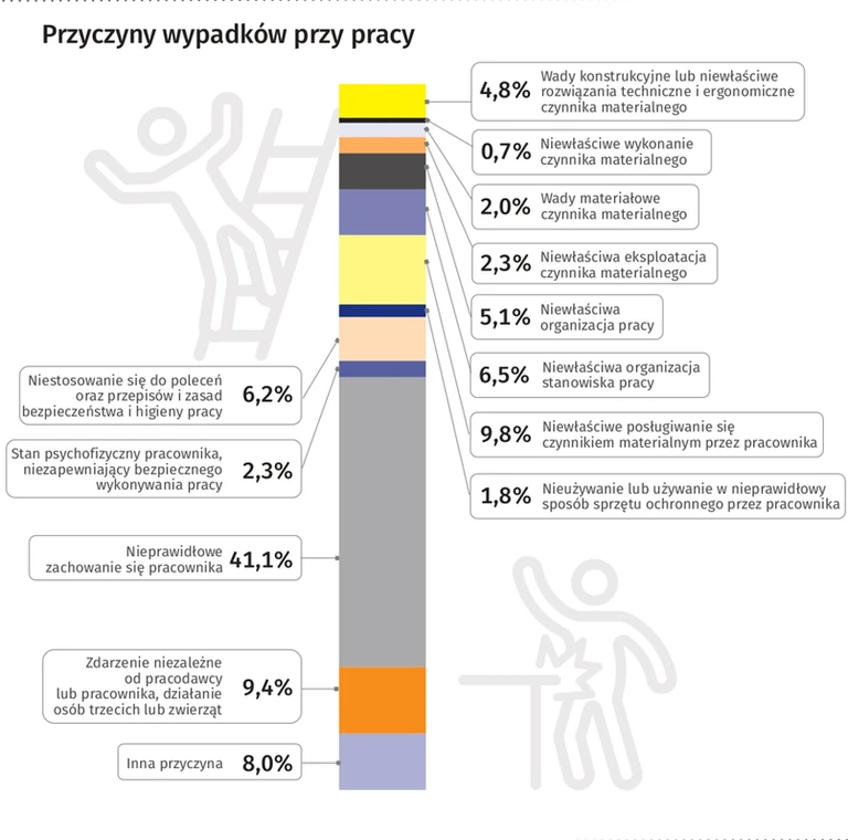 Przyczyny wypadków przy pracy