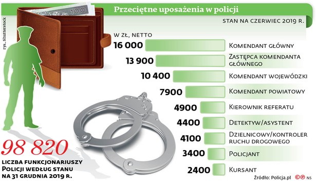 Policjanci doczekają się pieniędzy za niewykorzystany urlop