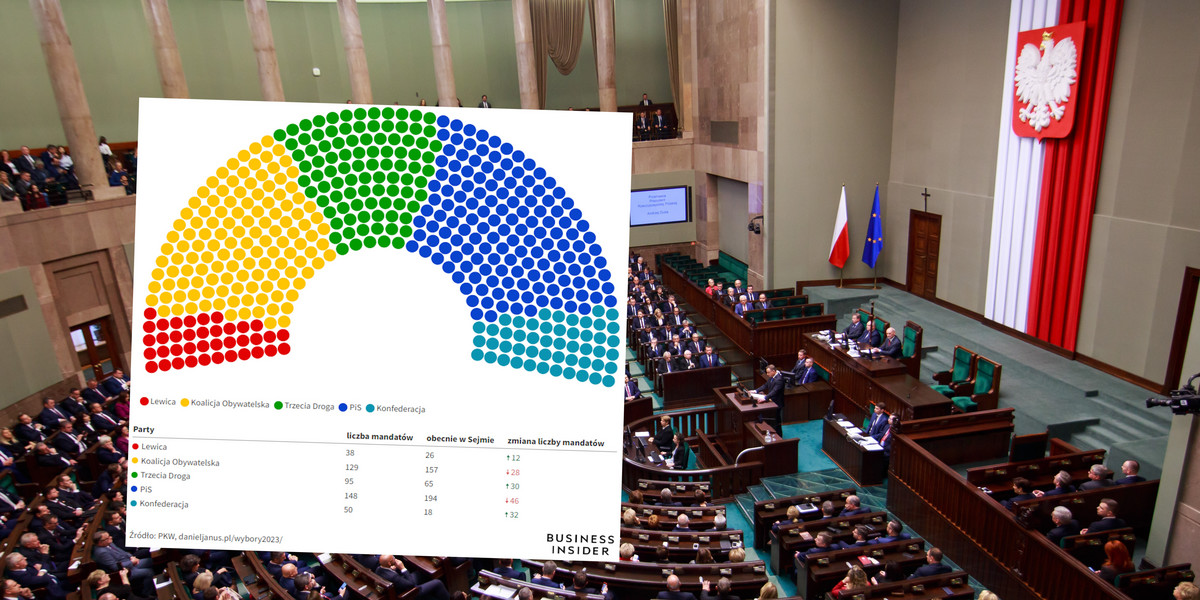 Gdyby wyniki sondażu przełożyły się na wybory, w Sejmie doszłoby do znacznych przetasowań, ale obecna koalicja nadal sprawowałaby rządy
