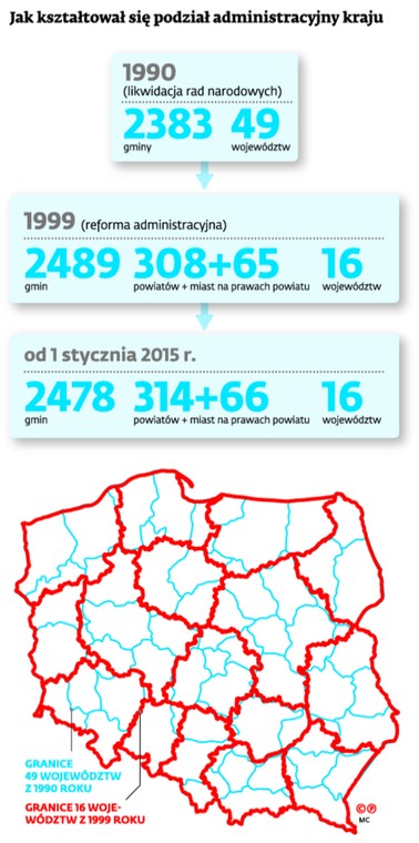 Jak kształtował się podział administracyjny kraju