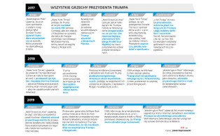 Wszystkie grzechy Trumpa