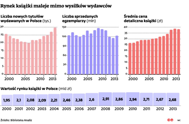 Rynek książki maleje mimo wysiłków wydawców