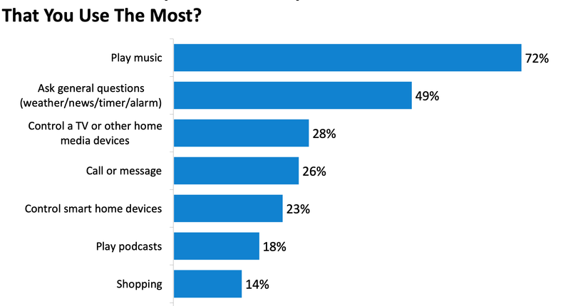 What Are The Top Three Smart Speaker Features That You Use The Most?