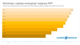 Opłata emisyjna w paliwie łakomym kąskiem