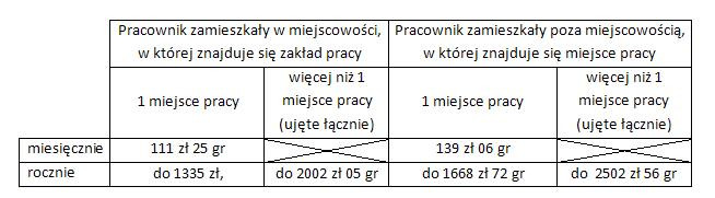 Koszty uzyskania przychodów z tytułu stosunku służbowego