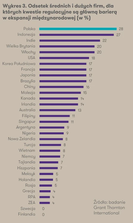 Firmy, dla których największą barierą są kwestie regulacyjne