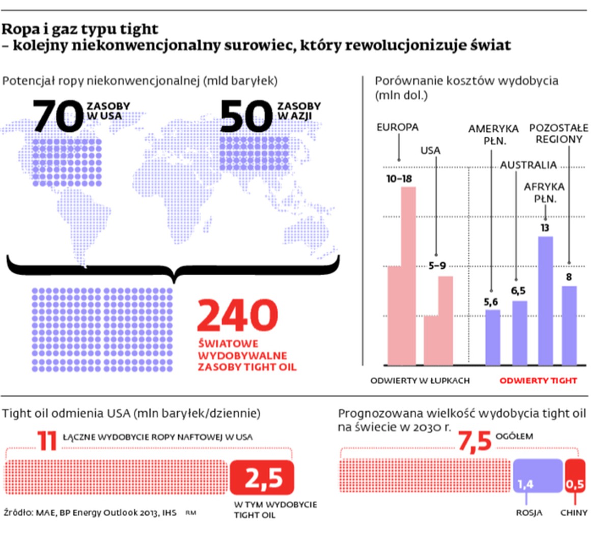 Ropa i gaz typu tight – kolejny niekonwencjonalny surowiec, który rewolucjonizuje świat