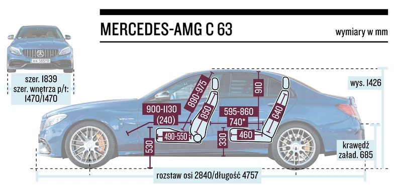 Mercedes-AMG C 63 S - wymiary