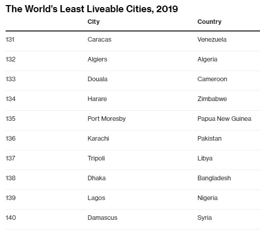 The Global Liveability Index 2019 (eiu)