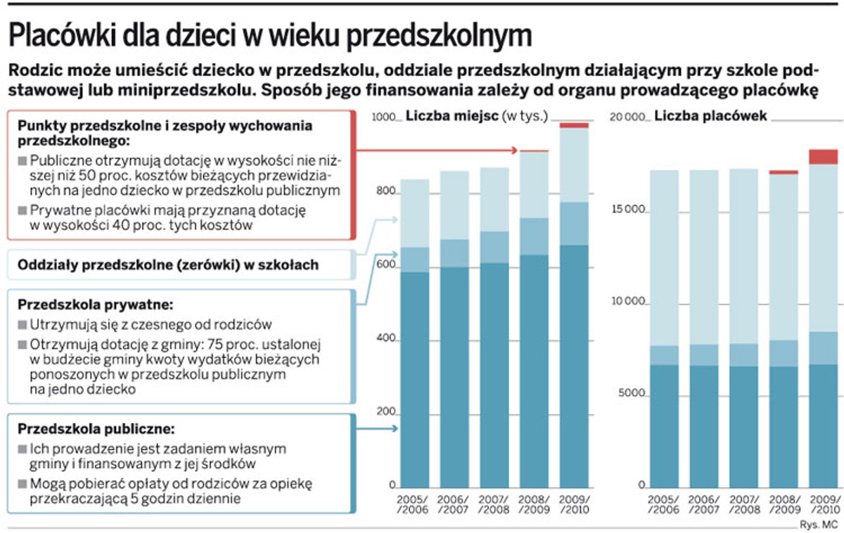 Placówki dla dzieci w wieku przedszkolnym