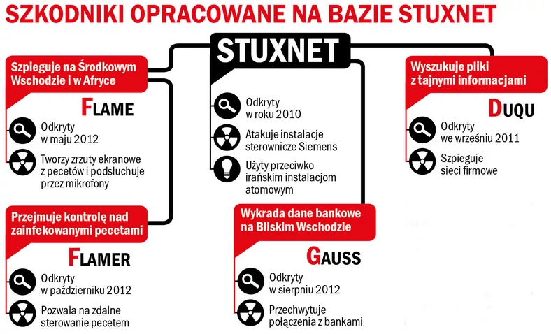 Po tym, jak kod cyberbroni StuxNet przedostał się do internetu, został wykorzystany do opra-cowywania nowych szkodników. Grafika przedstawia najważniejsze owoce StuxNetu - oraz informacje o tym, co robią.
