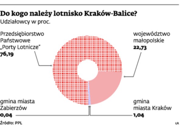 Do kogo należy lotnisko Kraków-Balice?