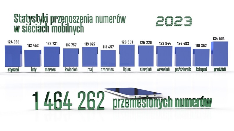 Statystyki przenoszenia numerów w 2023 roku