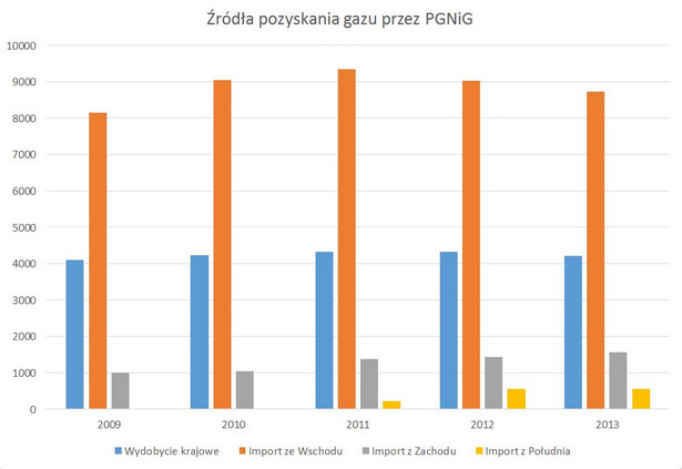 Źródła pozyskania gazu przez PGNiG (mld m3). Źrodło danych: PGNiG