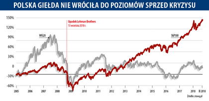 Upadek Lehman Brothers rozpoczął kryzys finansowy w 2008 roku - Gospodarka  - Forbes.pl