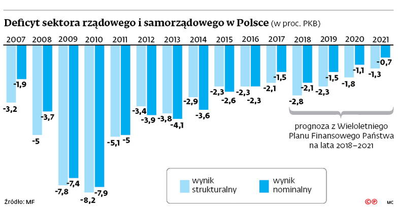 Deficyt sektora rządowego i samorządowego w Polsce (w proc. PKB)
