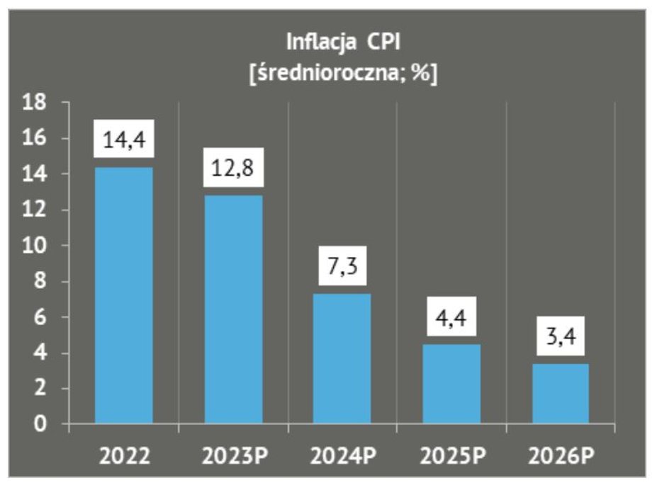 Prognoza inflacji