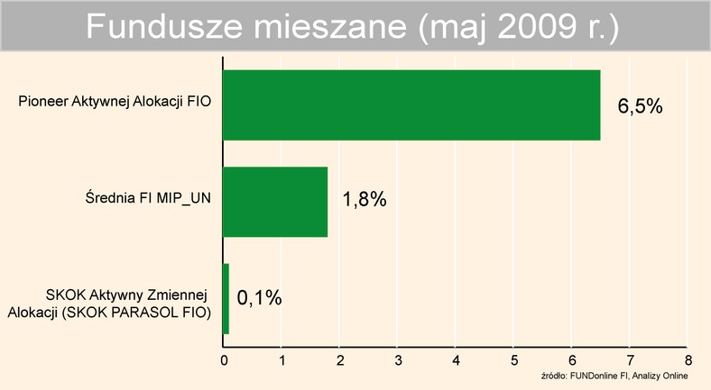 Fundusze mieszane - maj 2009