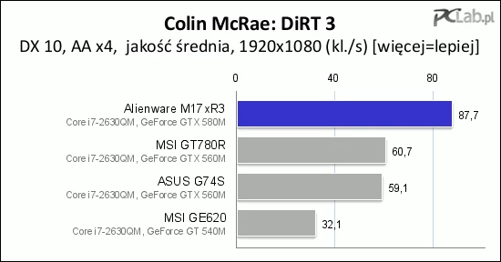 W Colin McRae: DiRT 3 GTX 580M również sprawdził się świetnie. Nawet w dużej rozdzielczości i wysokich ustawieniach szczegółowości obrazu nie ma problemów z płynnością grafiki